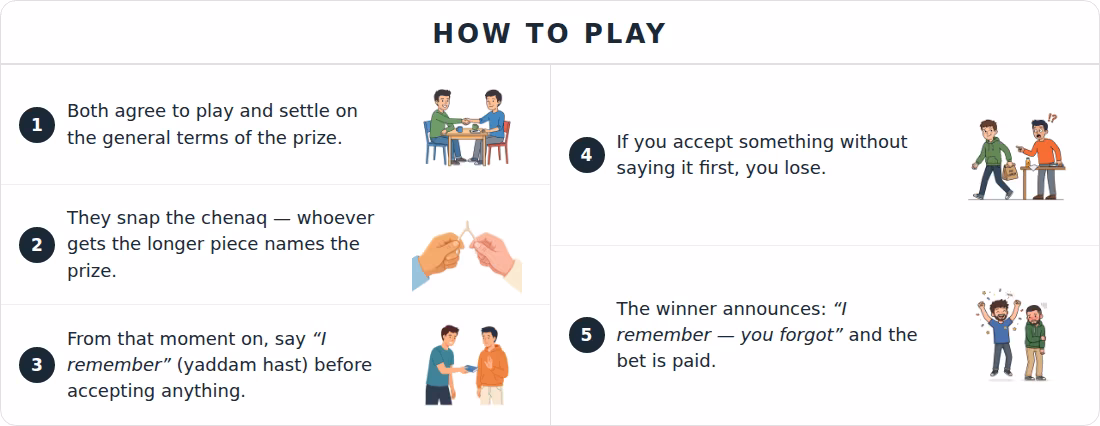How to play chenaq — five illustrated steps in Dari: agree on a bet, snap the bone, say yaddam hast before accepting anything, lose if you forget, winner declares mara yad wa to ra faramosh