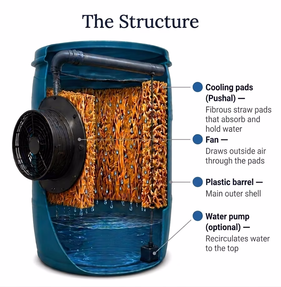 Helmandi Cooler — How It&rsquo;s Built: cross-section diagram showing barrel, cooling pads, fan, and water pump
